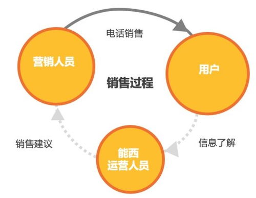 數(shù)據(jù)驅動，精準觸達 能西科技打造保險大數(shù)據(jù)時代的會員營銷新范式